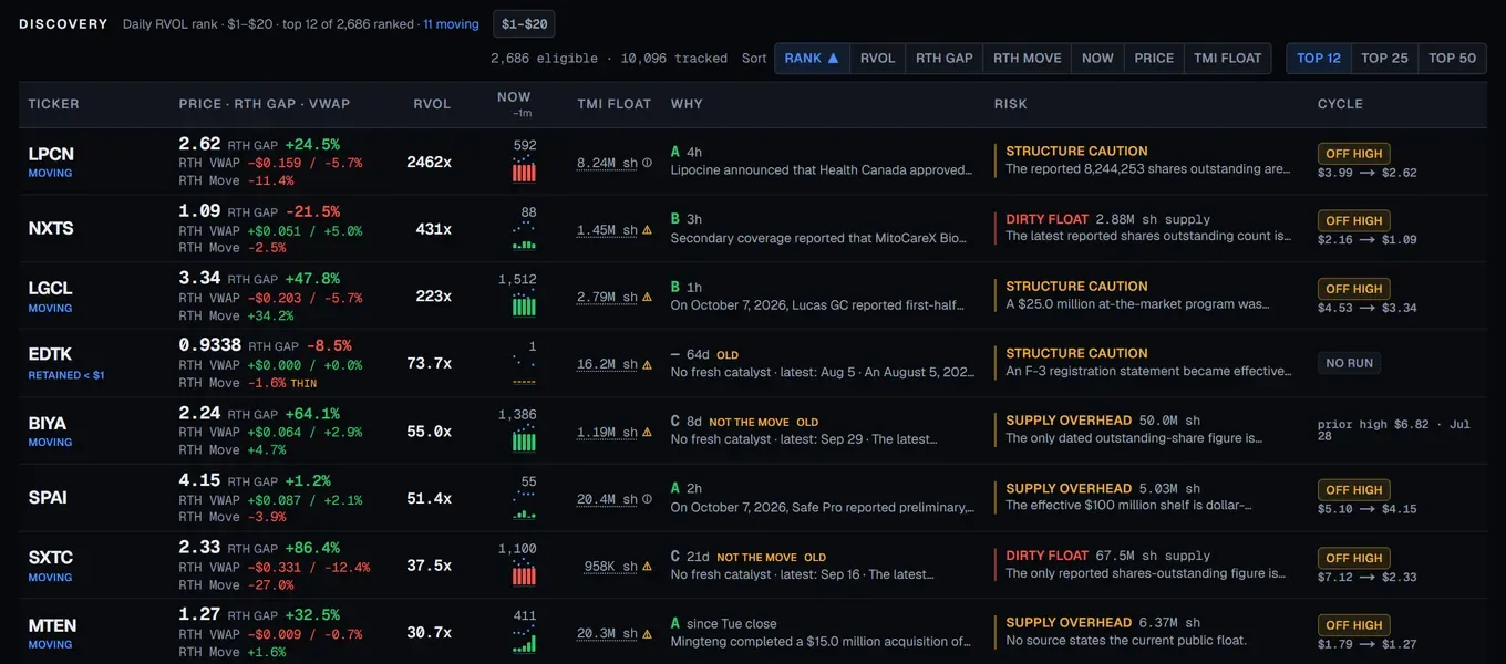 The board's sort buttons above a table of ranked names, with buttons including Rank, RVOL, RTH Gap, RTH Move and Now.