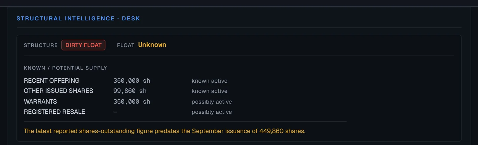 The top of the Structural intelligence section of a ticker drawer: a DIRTY FLOAT label, Float Unknown, a table of known and potential supply by kind with a status for each, and a note that the reported shares outstanding predate the September issuance.